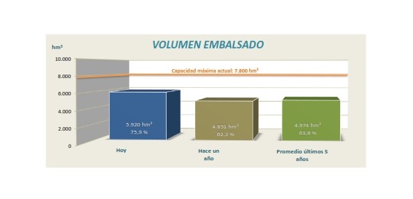 Informe semanal de reservas en los embalses de la Cuenca del Ebro, a 7 de enero de 2025