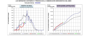 Informe de estimación de reservas de nieve en la cuenca del Ebro, 3 de febrero de 2025