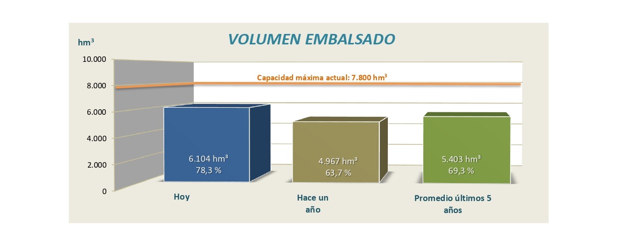 Informe semanal de reservas en los embalses de la cuenca del Ebro, 10 de febrero de 2025