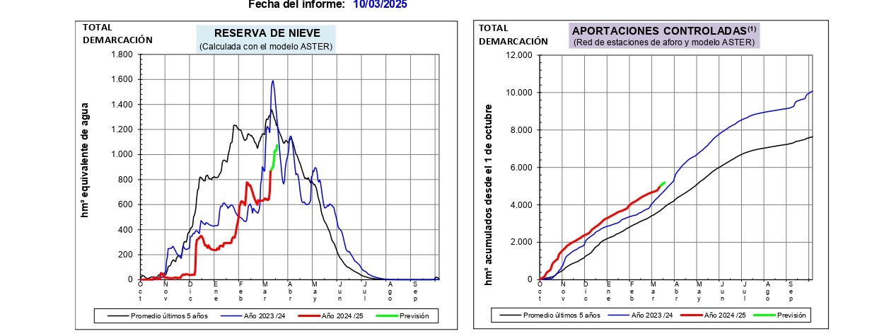 Informe de estimación de reservas de nieve en la demarcación del Ebro, 10 de marzo de 2025