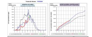 Informe de estimación de reservas de nieve en la demarcación del Ebro, 17 de marzo de 2025