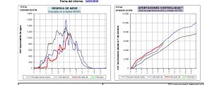 Informe de estimación de reservas de nieve en la demarcación del Ebro, 24 de marzo de 2025