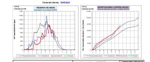 Informe de estimación de reservas de nieve en la demarcación del Ebro, 5 de mayo de 2025